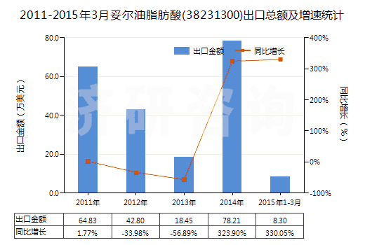 2011-2015年3月妥爾油脂肪酸(38231300)出口總額及增速統(tǒng)計(jì)
